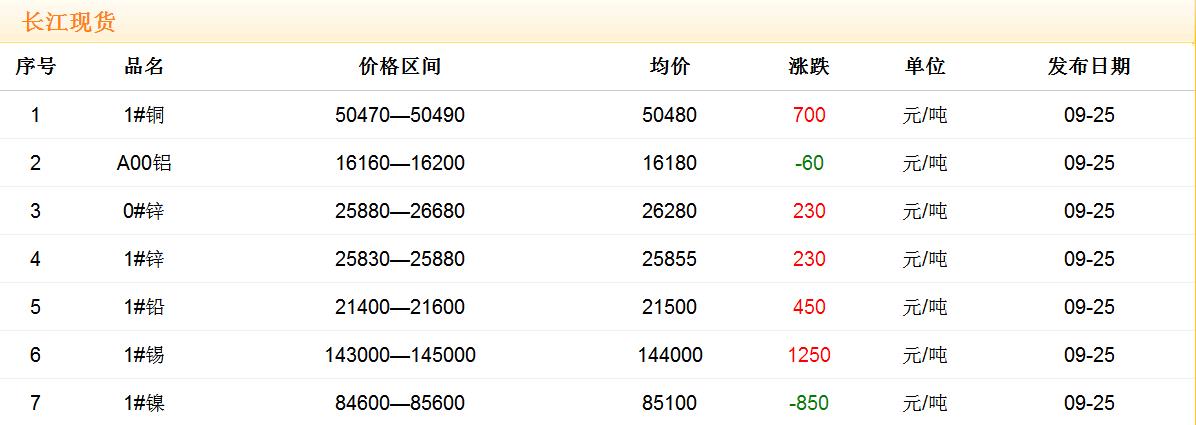 2017年9月25日銅價