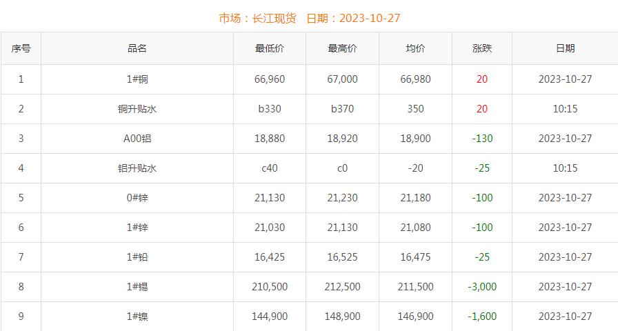 2023年10月27日銅價(jià)