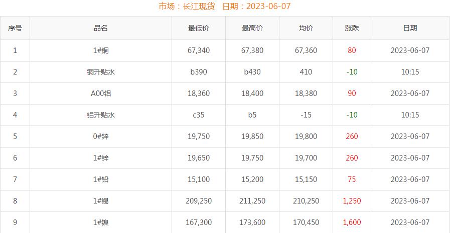 2023年6月7日銅價
