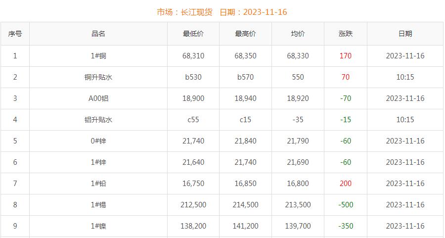 2023年11月16日銅價(jià)