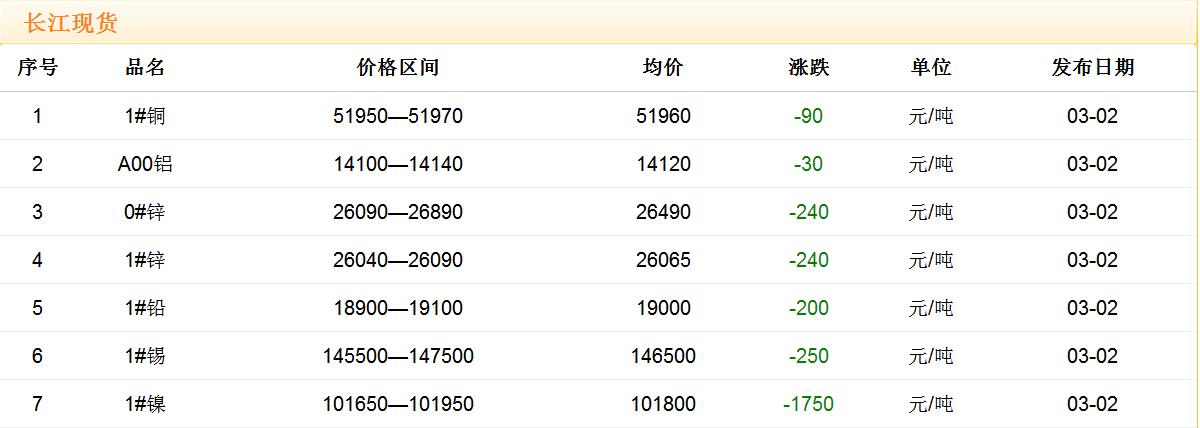 2018年3月2日銅價(jià)