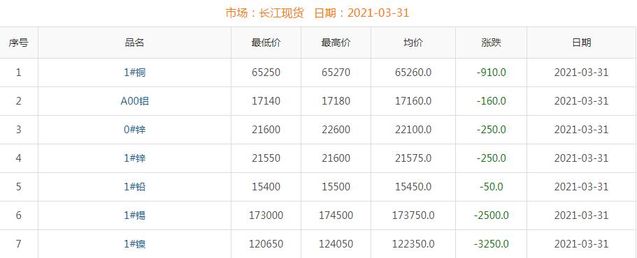 2021年3月31日銅價